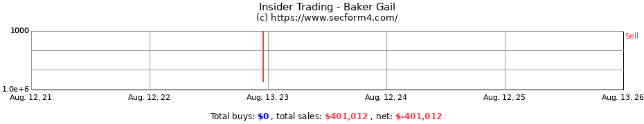 Insider Trading Transactions for Baker Gail