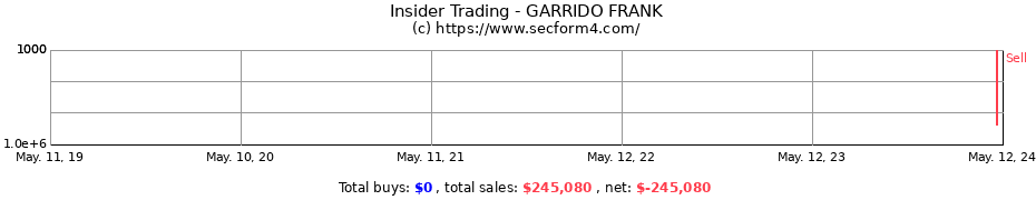 Insider Trading Transactions for GARRIDO FRANK