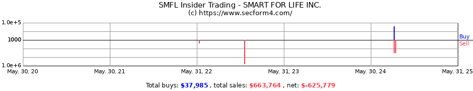 Insider Trading Transactions for SMART FOR LIFE INC.