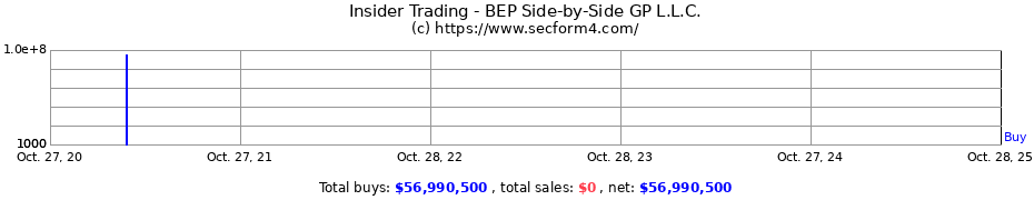 Insider Trading Transactions for BEP Side-by-Side GP L.L.C.