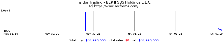 Insider Trading Transactions for BEP II SBS Holdings L.L.C.