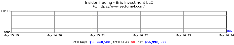 Insider Trading Transactions for Brix Investment LLC