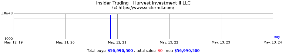 Insider Trading Transactions for Harvest Investment II LLC