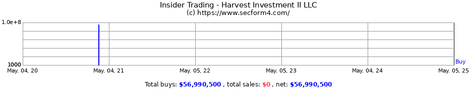 Insider Trading Transactions for Harvest Investment II LLC