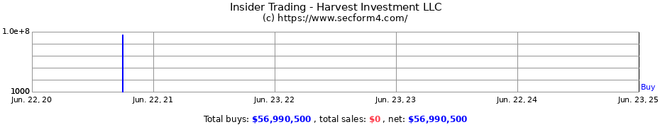 Insider Trading Transactions for Harvest Investment LLC