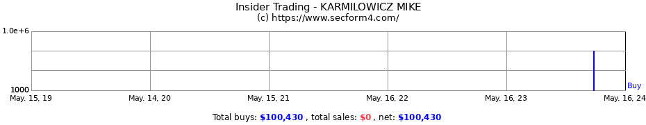 Insider Trading Transactions for KARMILOWICZ MIKE