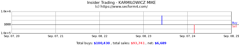 Insider Trading Transactions for KARMILOWICZ MIKE