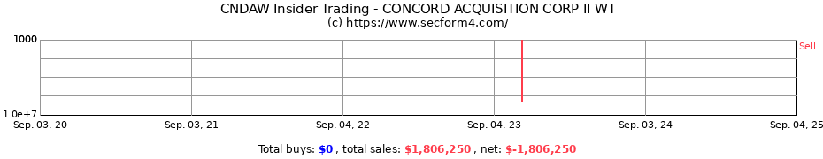 Insider Trading Transactions for Concord Acquisition Corp II