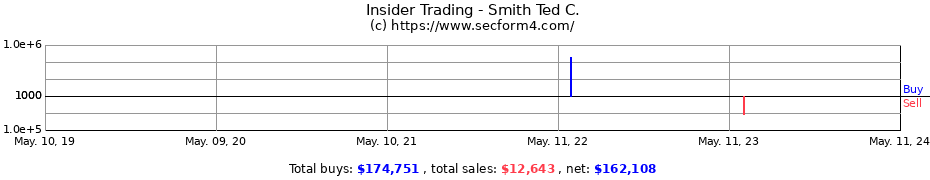 Insider Trading Transactions for Smith Ted C.