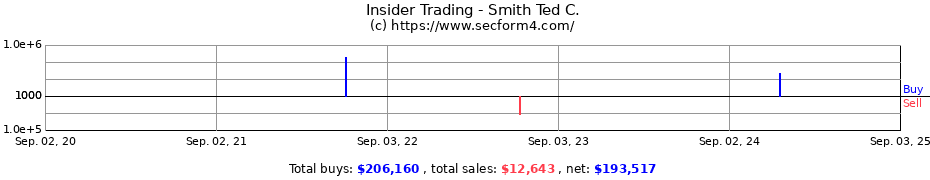 Insider Trading Transactions for Smith Ted C.