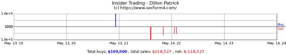 Insider Trading Transactions for Dillon Patrick