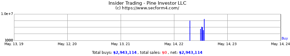 Insider Trading Transactions for Pine Investor LLC