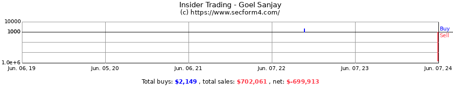 Insider Trading Transactions for Goel Sanjay