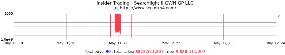 Insider Trading Transactions for Searchlight II GWN GP LLC