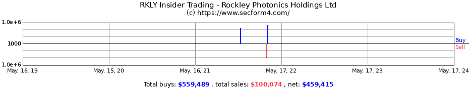 Insider Trading Transactions for Rockley Photonics Holdings Ltd