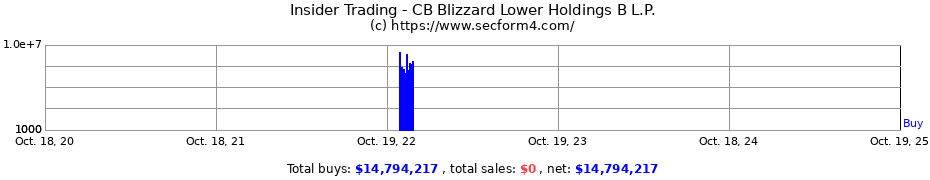 Insider Trading Transactions for CB Blizzard Lower Holdings B L.P.