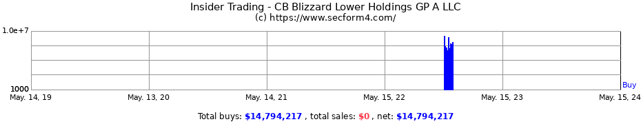 Insider Trading Transactions for CB Blizzard Lower Holdings GP A LLC