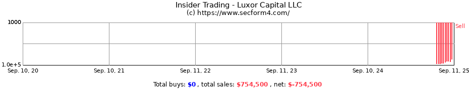 Insider Trading Transactions for Luxor Capital LLC