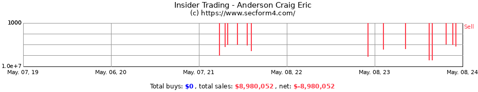 Insider Trading Transactions for Anderson Craig Eric