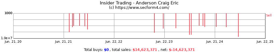 Insider Trading Transactions for Anderson Craig Eric