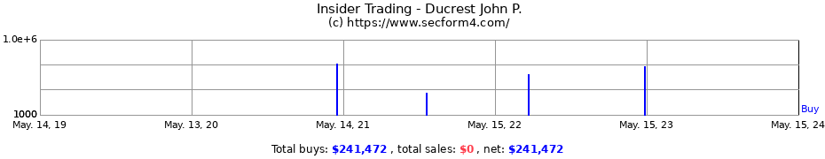Insider Trading Transactions for Ducrest John P.