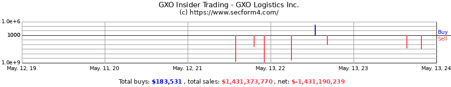 Insider Trading Transactions for GXO Logistics Inc.