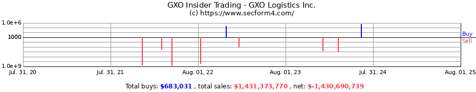 Insider Trading Transactions for GXO Logistics Inc.