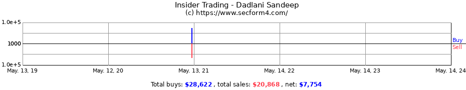 Insider Trading Transactions for Dadlani Sandeep