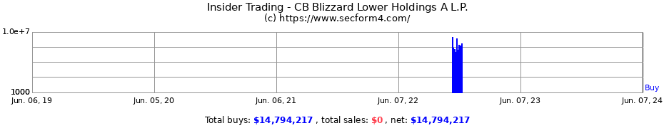 Insider Trading Transactions for CB Blizzard Lower Holdings A L.P.