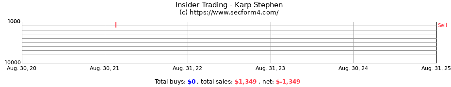 Insider Trading Transactions for Karp Stephen