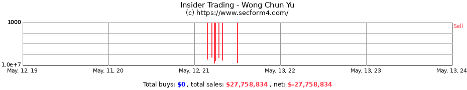 Insider Trading Transactions for Wong Chun Yu
