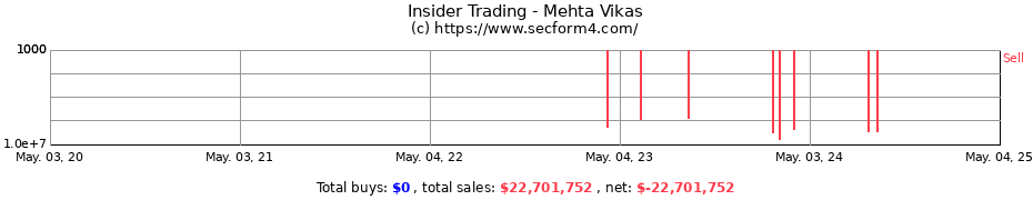 Insider Trading Transactions for Mehta Vikas