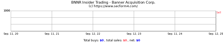 Insider Trading Transactions for Banner Acquisition Corp.