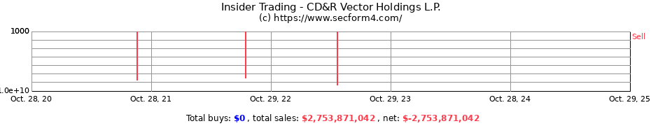 Insider Trading Transactions for CD&R Vector Holdings L.P.