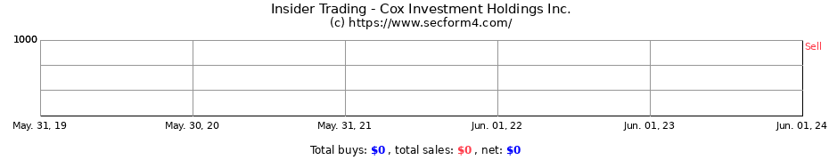 Insider Trading Transactions for Cox Investment Holdings Inc.