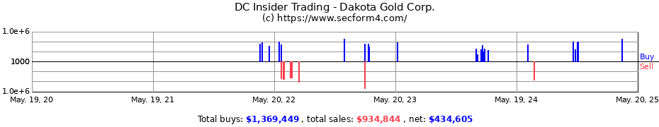 Insider Trading Transactions for Dakota Gold Corp.