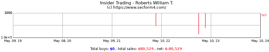 Insider Trading Transactions for Roberts William T.
