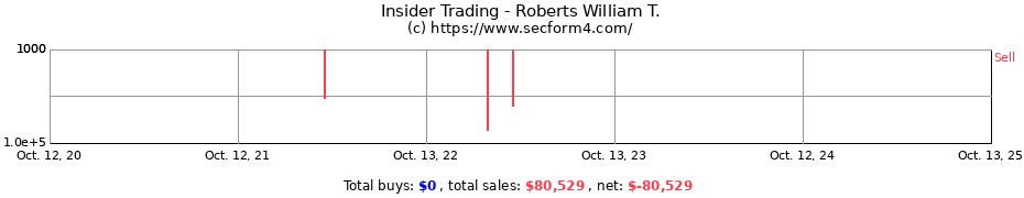 Insider Trading Transactions for Roberts William T.