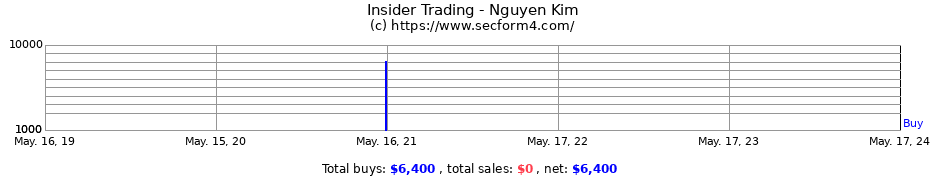 Insider Trading Transactions for Nguyen Kim