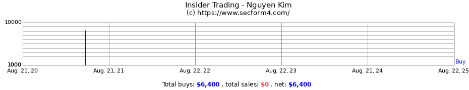 Insider Trading Transactions for Nguyen Kim