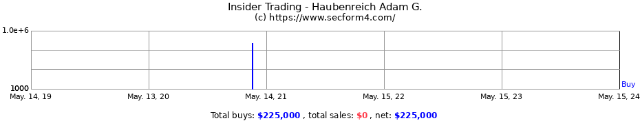 Insider Trading Transactions for Haubenreich Adam G.