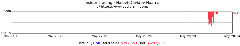 Insider Trading Transactions for Halevi-Davidov Naama