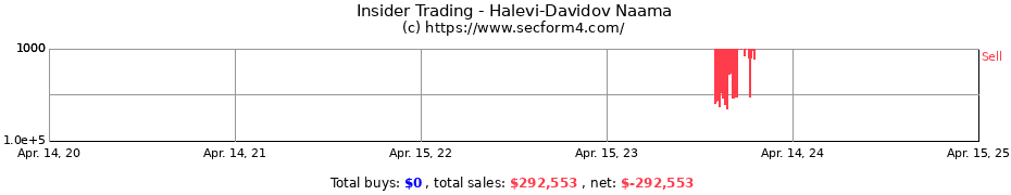 Insider Trading Transactions for Halevi-Davidov Naama