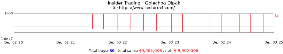 Insider Trading Transactions for Golechha Dipak