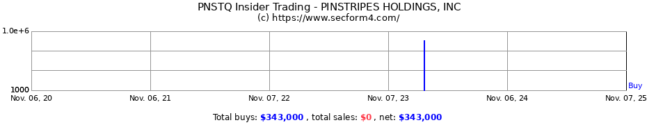 Insider Trading Transactions for PINSTRIPES HOLDINGS, INC