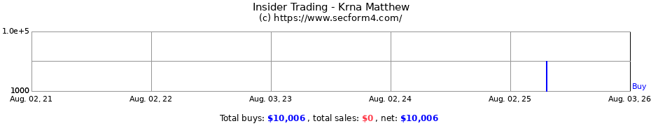 Insider Trading Transactions for Krna Matthew