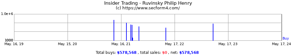 Insider Trading Transactions for Ruvinsky Philip Henry