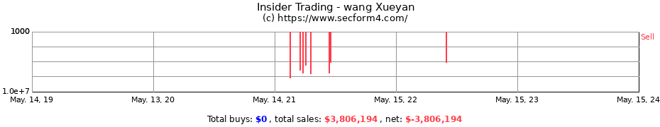 Insider Trading Transactions for wang Xueyan