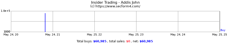 Insider Trading Transactions for Addis John