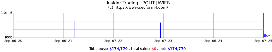 Insider Trading Transactions for POLIT JAVIER